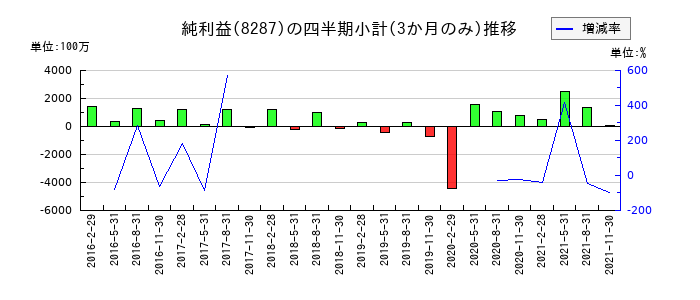 マックスバリュ西日本のの純利益推移