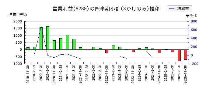 Olympicグループのの営業利益推移