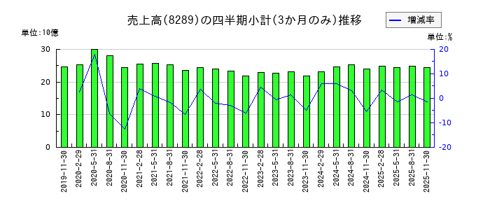 Olympicグループのの売上高推移