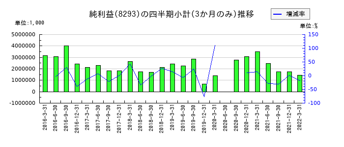 ＡＴグループのの純利益推移