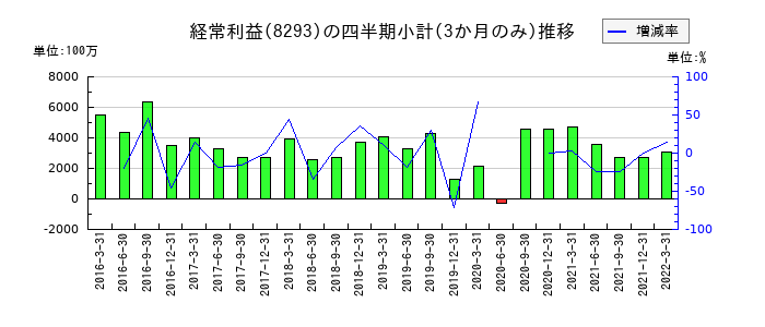 ＡＴグループのの経常利益推移