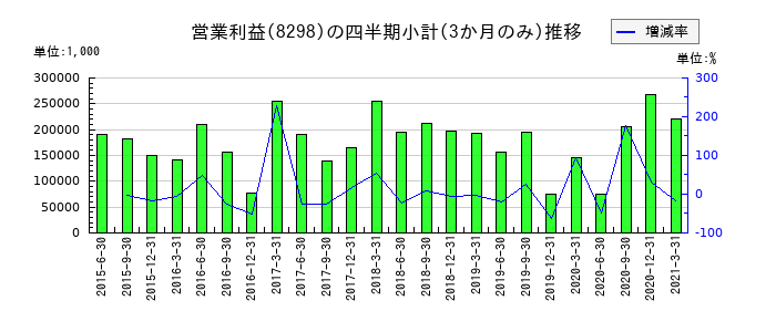 ファミリーのの営業利益推移