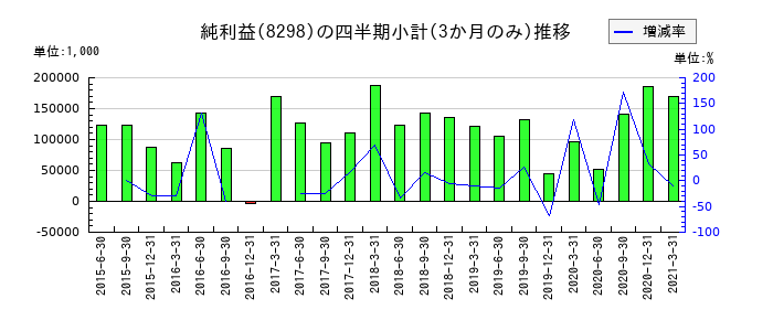 ファミリーのの純利益推移