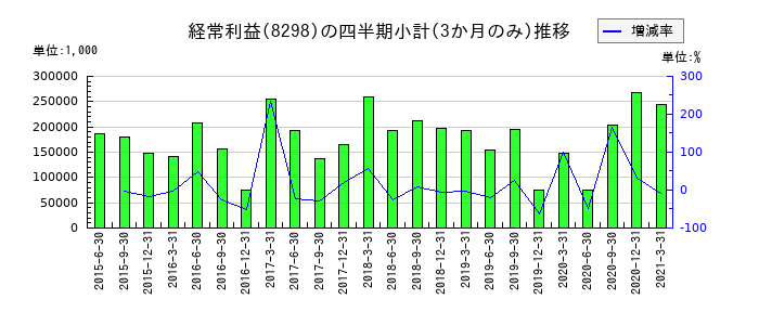 ファミリーのの経常利益推移