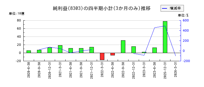 ＳＢＩ新生銀行のの純利益推移