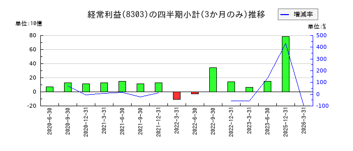 ＳＢＩ新生銀行のの経常利益推移