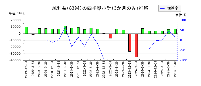 あおぞら銀行のの純利益推移