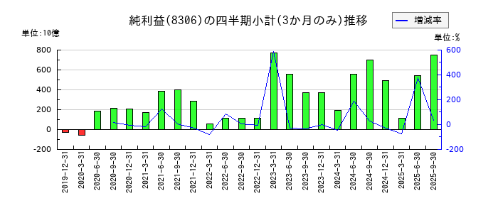 三菱UFJフィナンシャル・グループのの純利益推移