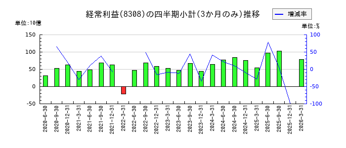 りそなホールディングスのの経常利益推移