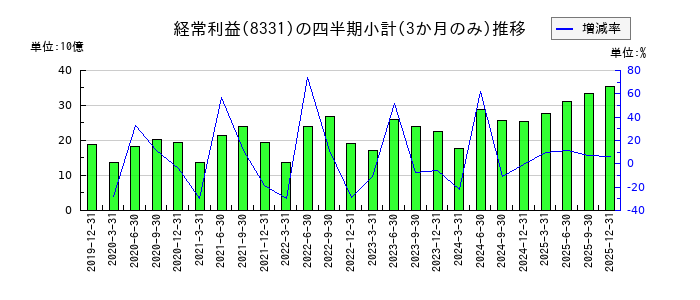 千葉銀行のの経常利益推移