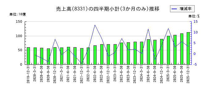 千葉銀行のの売上高推移