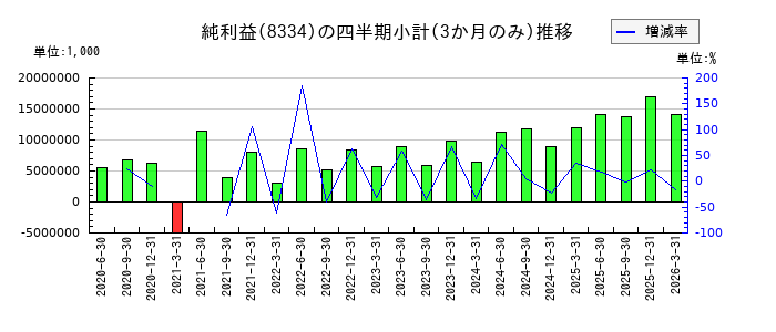 群馬銀行のの純利益推移