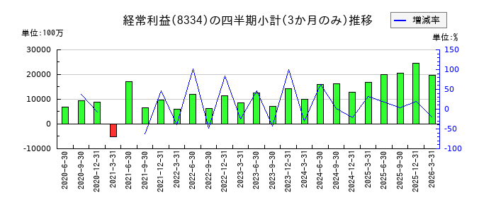 群馬銀行のの経常利益推移