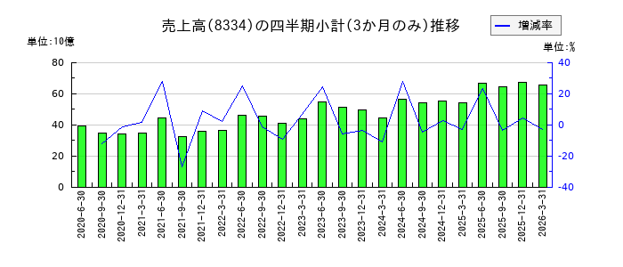 群馬銀行のの売上高推移