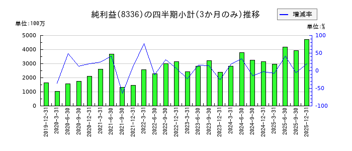 武蔵野銀行のの純利益推移