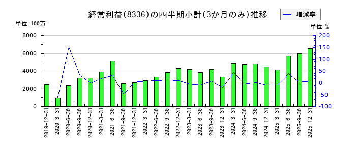 武蔵野銀行のの経常利益推移