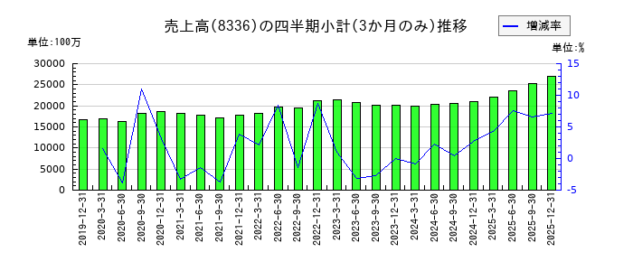 武蔵野銀行のの売上高推移