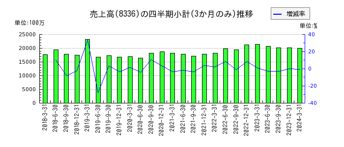武蔵野銀行のの売上高推移