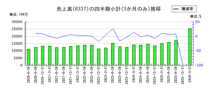 千葉興業銀行のの売上高推移