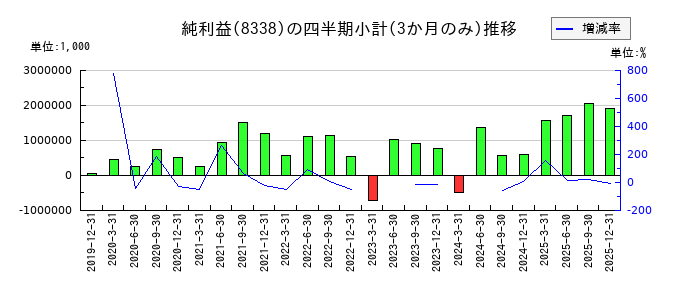 筑波銀行のの純利益推移