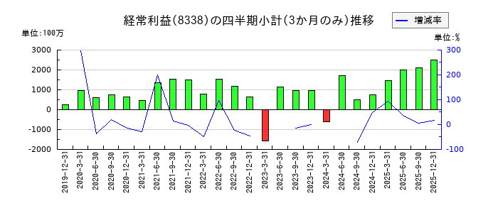 筑波銀行のの経常利益推移