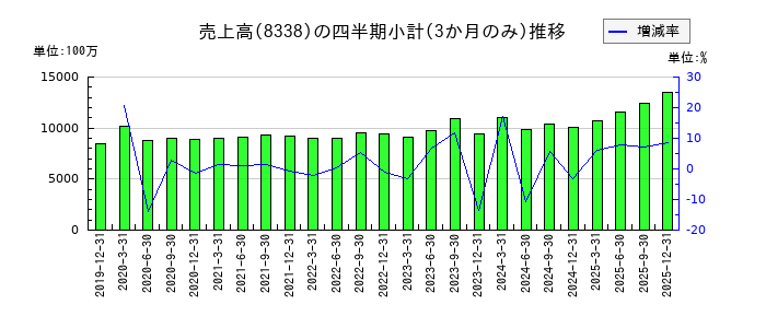 筑波銀行のの売上高推移