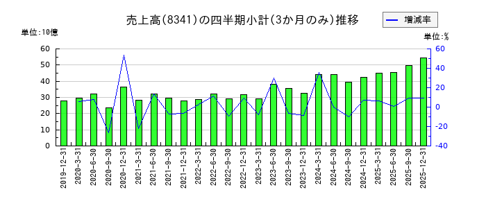 七十七銀行のの売上高推移