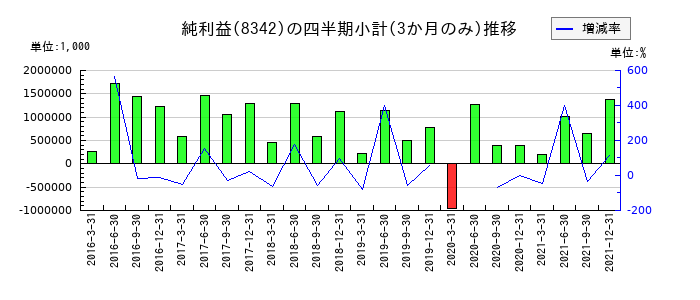 青森銀行のの純利益推移