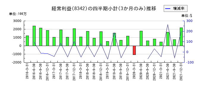 青森銀行のの経常利益推移