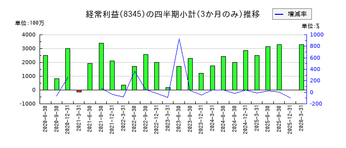 岩手銀行のの経常利益推移
