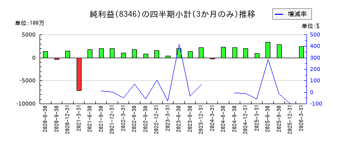 東邦銀行のの純利益推移