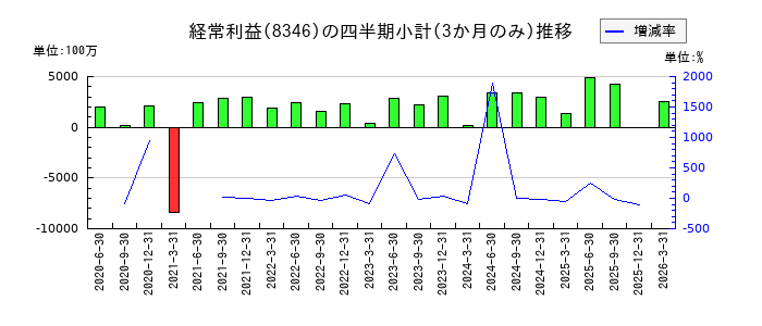 東邦銀行のの経常利益推移