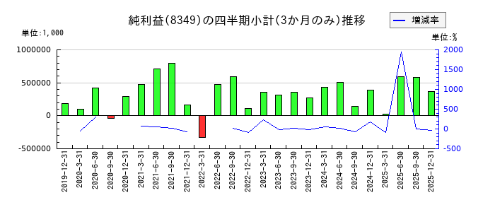東北銀行のの純利益推移