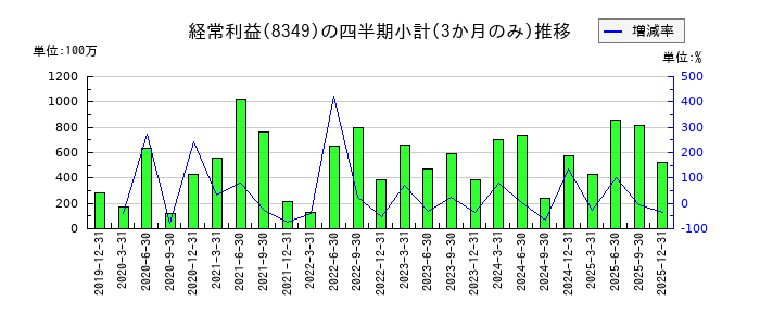 東北銀行のの経常利益推移