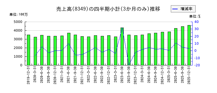 東北銀行のの売上高推移
