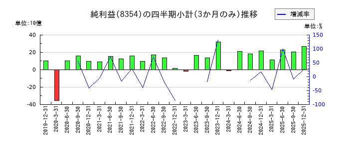 ふくおかフィナンシャルグループのの純利益推移