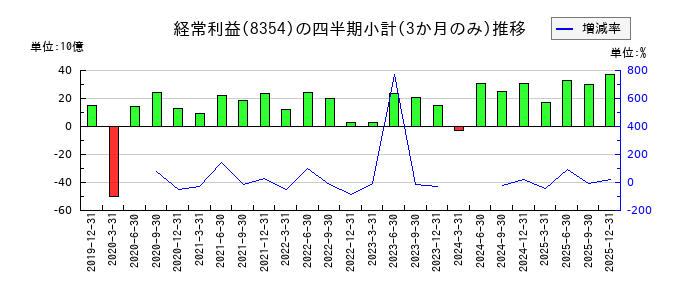 ふくおかフィナンシャルグループのの経常利益推移