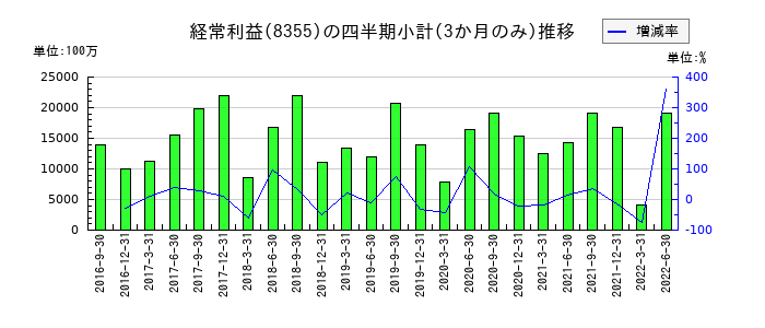 静岡銀行のの経常利益推移