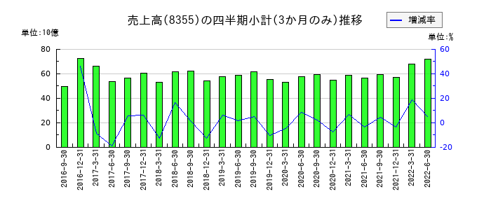 静岡銀行のの売上高推移