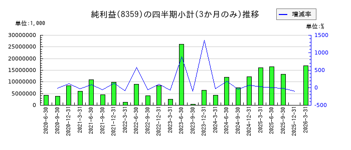 八十二長野銀行のの純利益推移