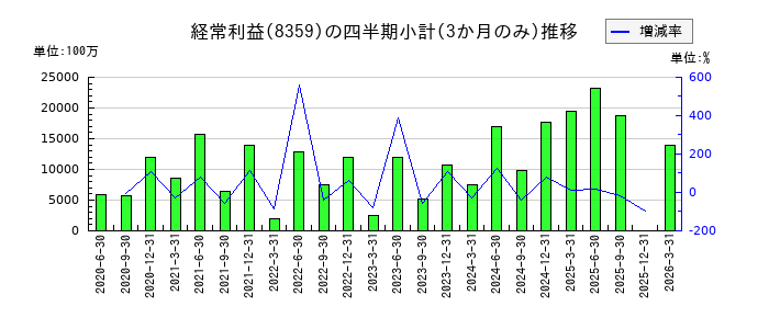 八十二長野銀行のの経常利益推移