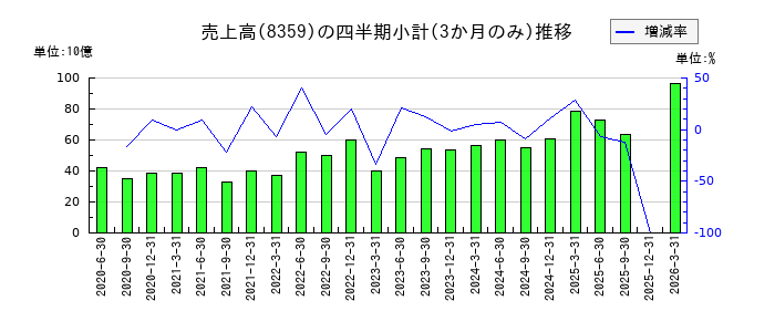 八十二長野銀行のの売上高推移
