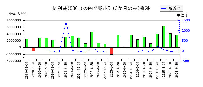 大垣共立銀行のの純利益推移