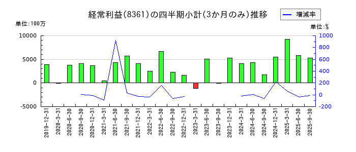 大垣共立銀行のの経常利益推移