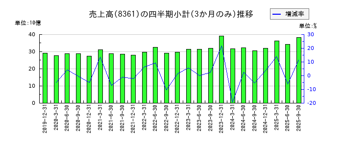 大垣共立銀行のの売上高推移