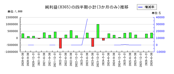 富山銀行のの純利益推移