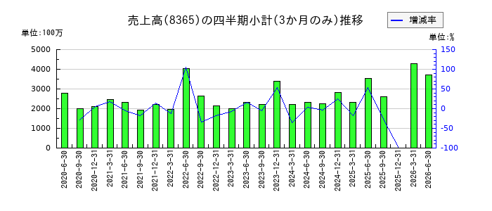 富山銀行のの売上高推移