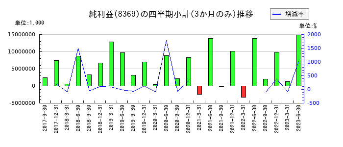 京都銀行のの純利益推移