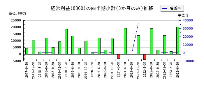 京都銀行のの経常利益推移