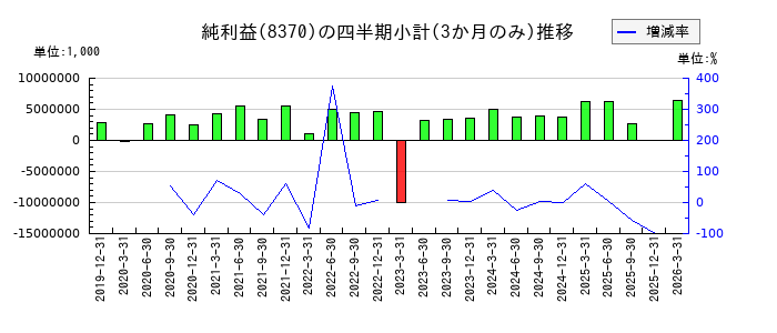 紀陽銀行のの純利益推移